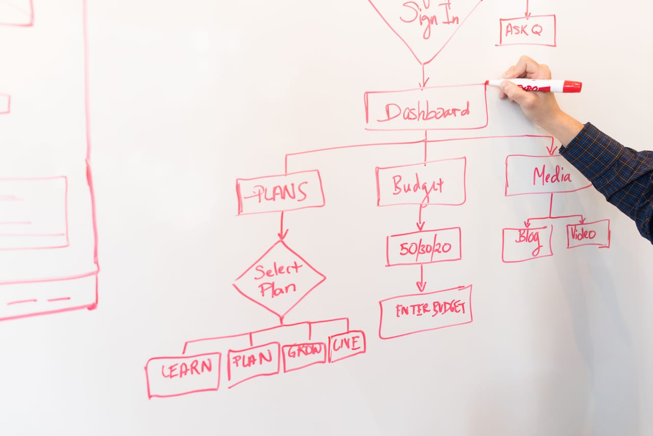 Hand skizziert mit rotem Marker einen App-Ablauf von der Anmeldung über das Dashboard bis zur Tarifauswahl auf einem Whiteboard